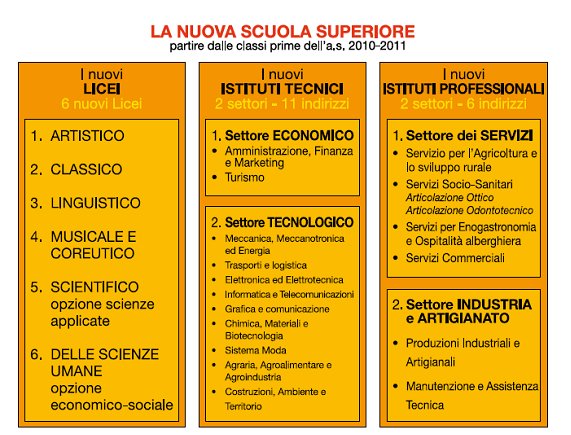 La nuova scuola superiore